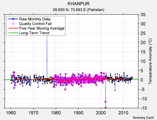 KHANPUR Raw Mean Temperature