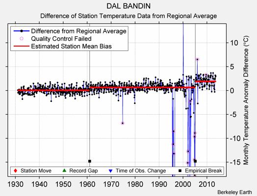 DAL BANDIN difference from regional expectation
