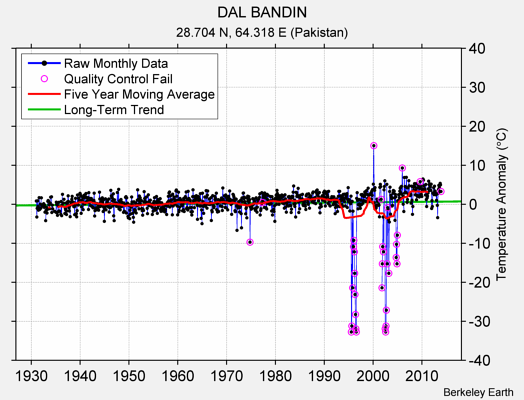 DAL BANDIN Raw Mean Temperature