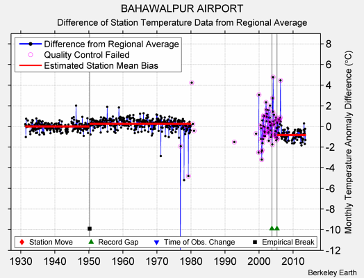 BAHAWALPUR AIRPORT difference from regional expectation