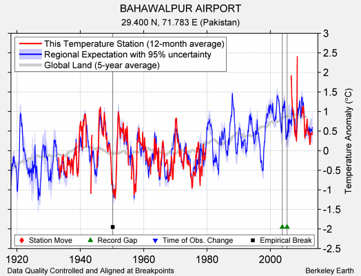 BAHAWALPUR AIRPORT comparison to regional expectation