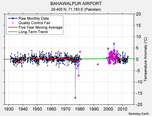 BAHAWALPUR AIRPORT Raw Mean Temperature