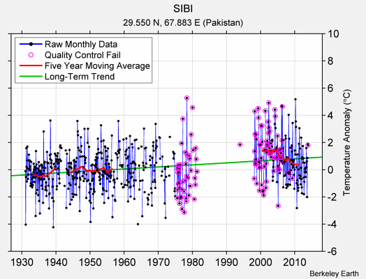 SIBI Raw Mean Temperature