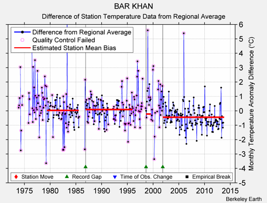 BAR KHAN difference from regional expectation