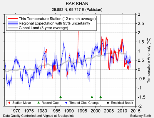 BAR KHAN comparison to regional expectation