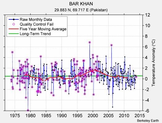 BAR KHAN Raw Mean Temperature