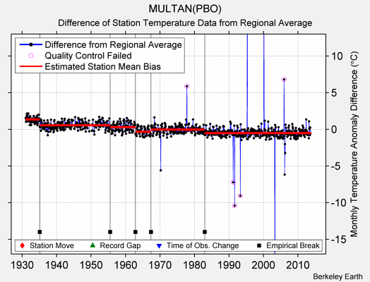 MULTAN(PBO) difference from regional expectation