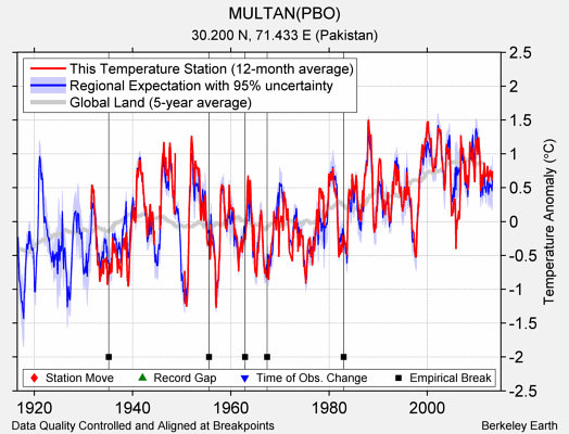 MULTAN(PBO) comparison to regional expectation