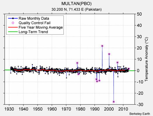 MULTAN(PBO) Raw Mean Temperature