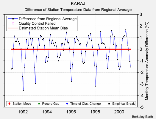 KARAJ difference from regional expectation