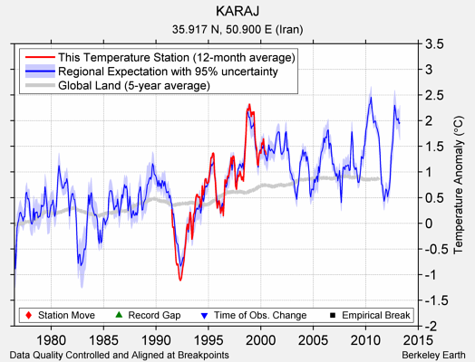 KARAJ comparison to regional expectation