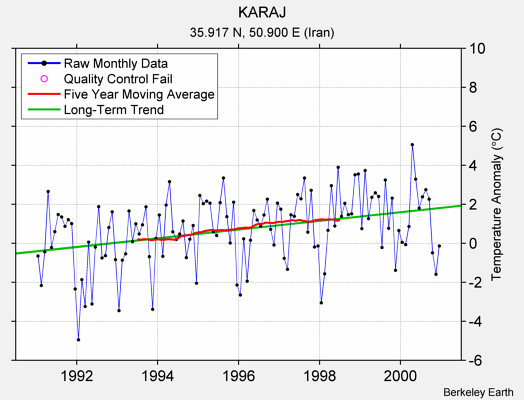 KARAJ Raw Mean Temperature