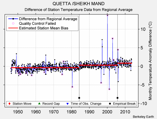 QUETTA /SHEIKH MAND difference from regional expectation