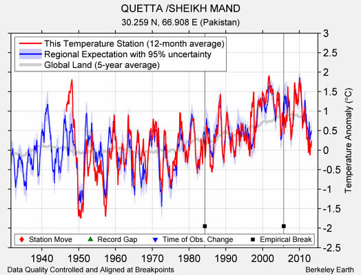 QUETTA /SHEIKH MAND comparison to regional expectation