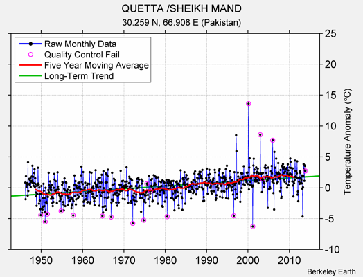 QUETTA /SHEIKH MAND Raw Mean Temperature