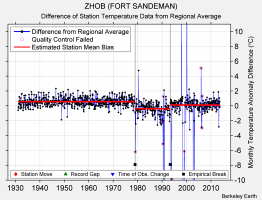 ZHOB (FORT SANDEMAN) difference from regional expectation