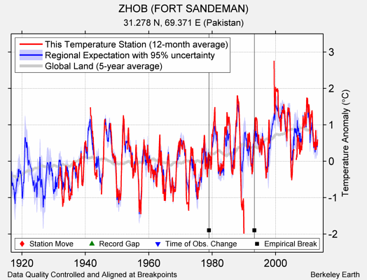 ZHOB (FORT SANDEMAN) comparison to regional expectation