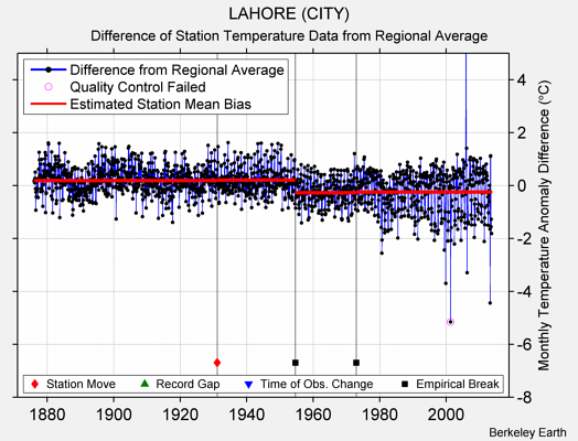LAHORE (CITY) difference from regional expectation