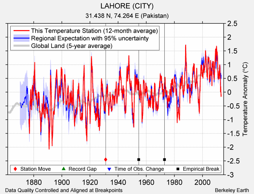 LAHORE (CITY) comparison to regional expectation