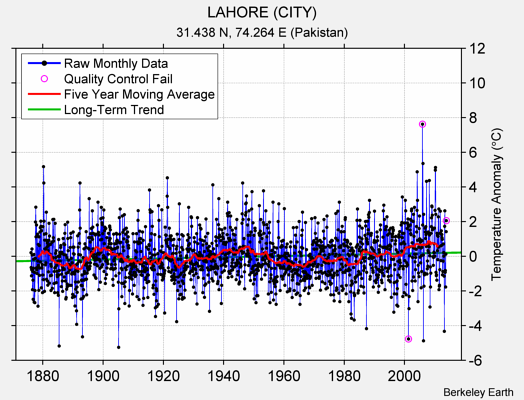 LAHORE (CITY) Raw Mean Temperature