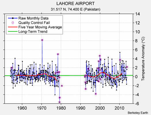 LAHORE AIRPORT Raw Mean Temperature