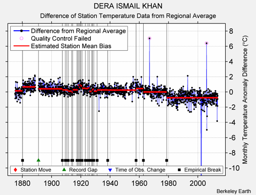 DERA ISMAIL KHAN difference from regional expectation
