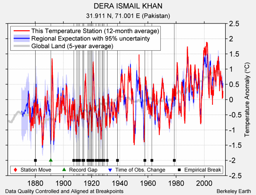 DERA ISMAIL KHAN comparison to regional expectation