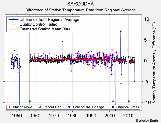 SARGODHA difference from regional expectation