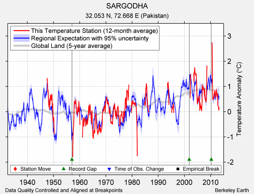 SARGODHA comparison to regional expectation