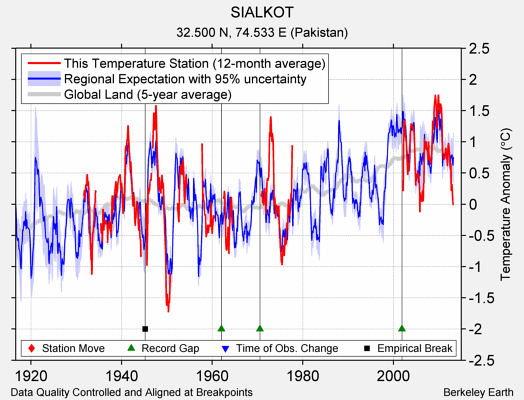 SIALKOT comparison to regional expectation