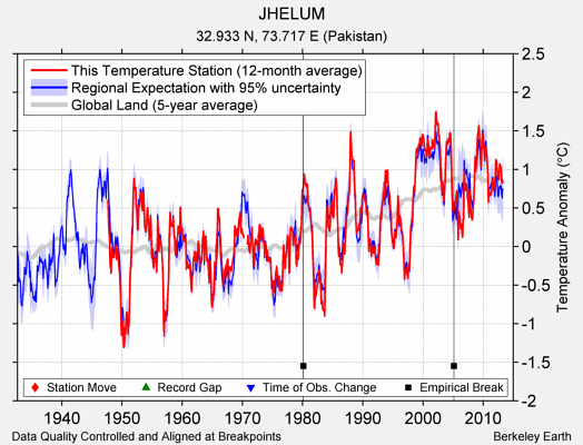 JHELUM comparison to regional expectation