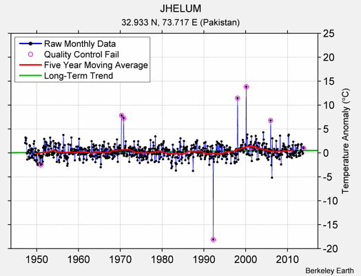 JHELUM Raw Mean Temperature