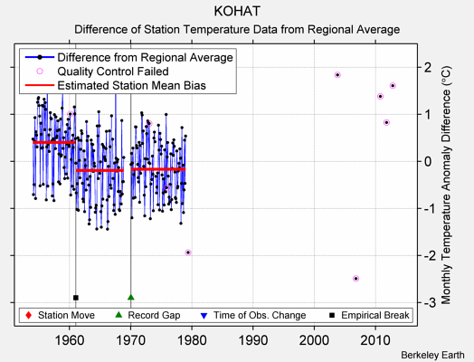 KOHAT difference from regional expectation