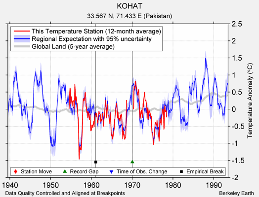 KOHAT comparison to regional expectation