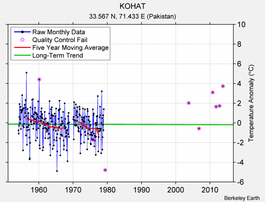 KOHAT Raw Mean Temperature