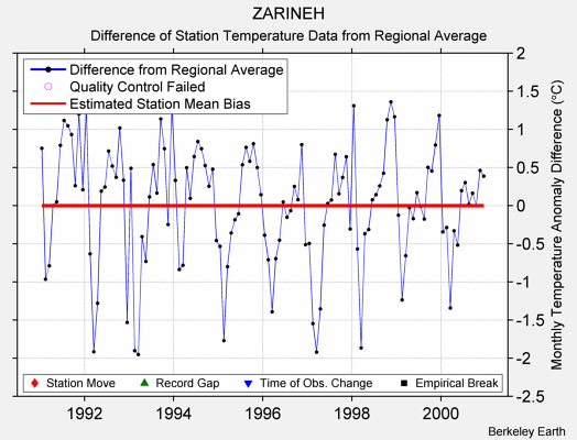 ZARINEH difference from regional expectation