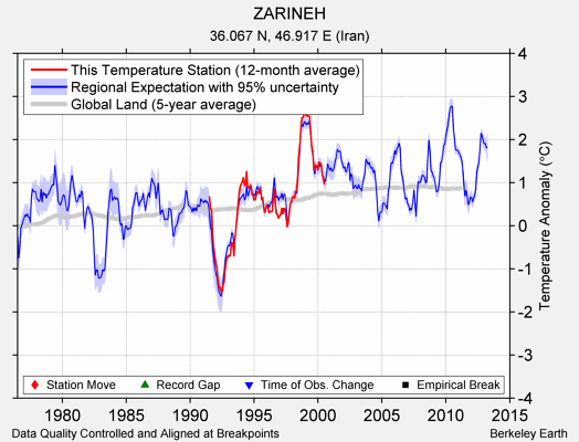 ZARINEH comparison to regional expectation