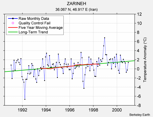 ZARINEH Raw Mean Temperature