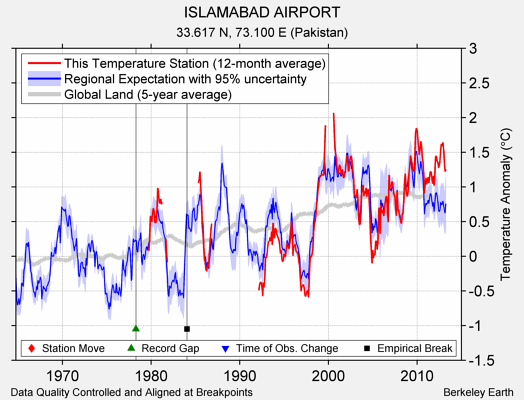 ISLAMABAD AIRPORT comparison to regional expectation