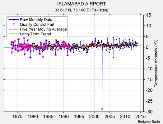 ISLAMABAD AIRPORT Raw Mean Temperature