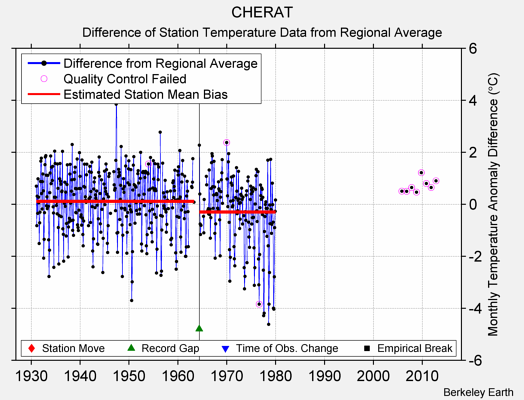 CHERAT difference from regional expectation
