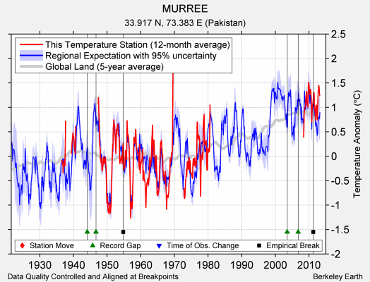 MURREE comparison to regional expectation