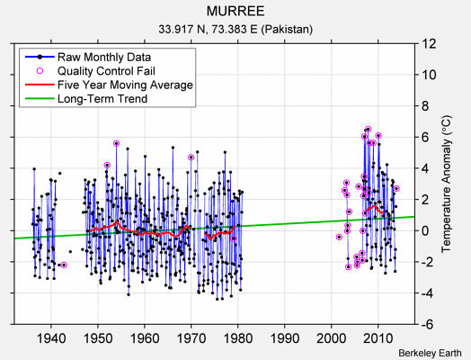 MURREE Raw Mean Temperature