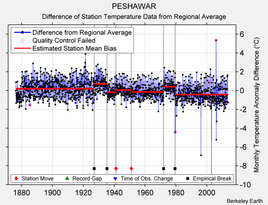 PESHAWAR difference from regional expectation