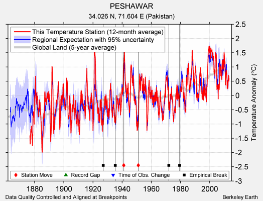 PESHAWAR comparison to regional expectation