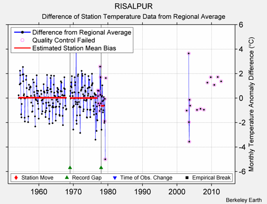 RISALPUR difference from regional expectation