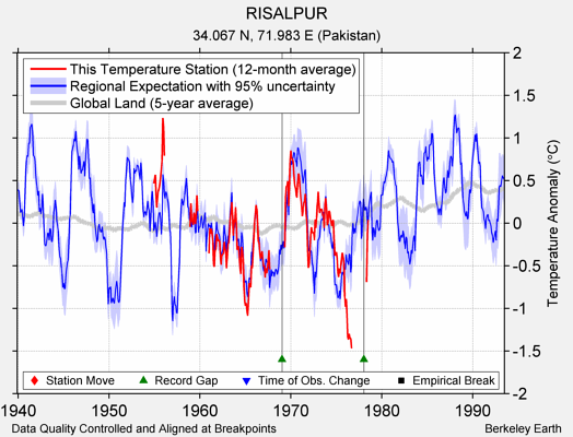 RISALPUR comparison to regional expectation