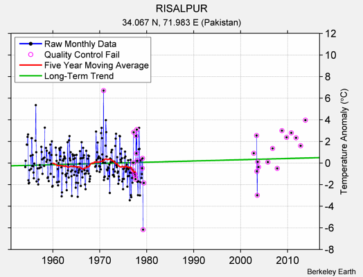 RISALPUR Raw Mean Temperature