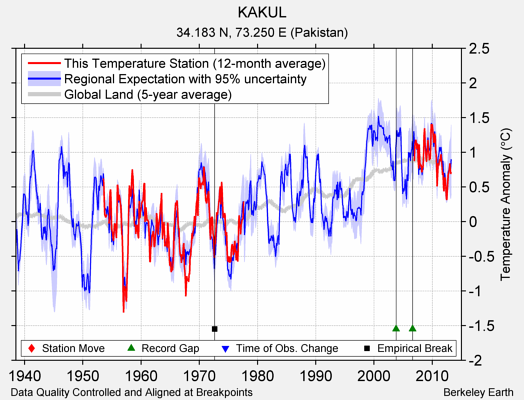KAKUL comparison to regional expectation