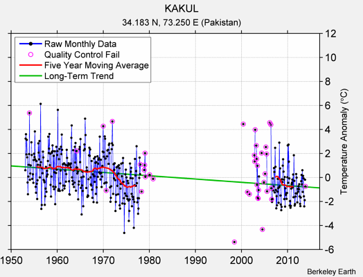 KAKUL Raw Mean Temperature